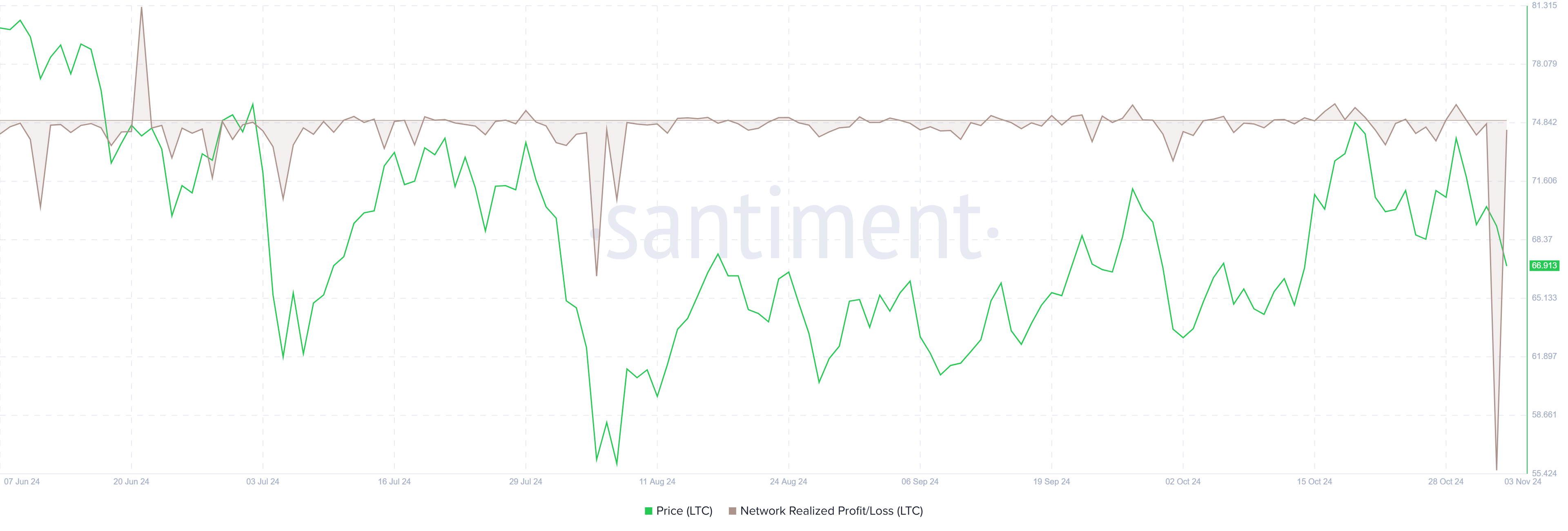 LTC Network Realized Profit/Loss chart. Source: Santiment